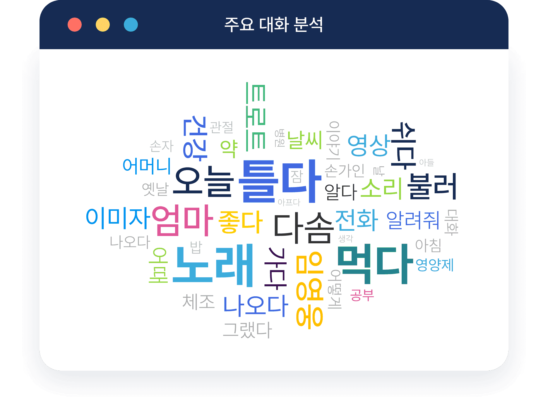 Dialog analysis