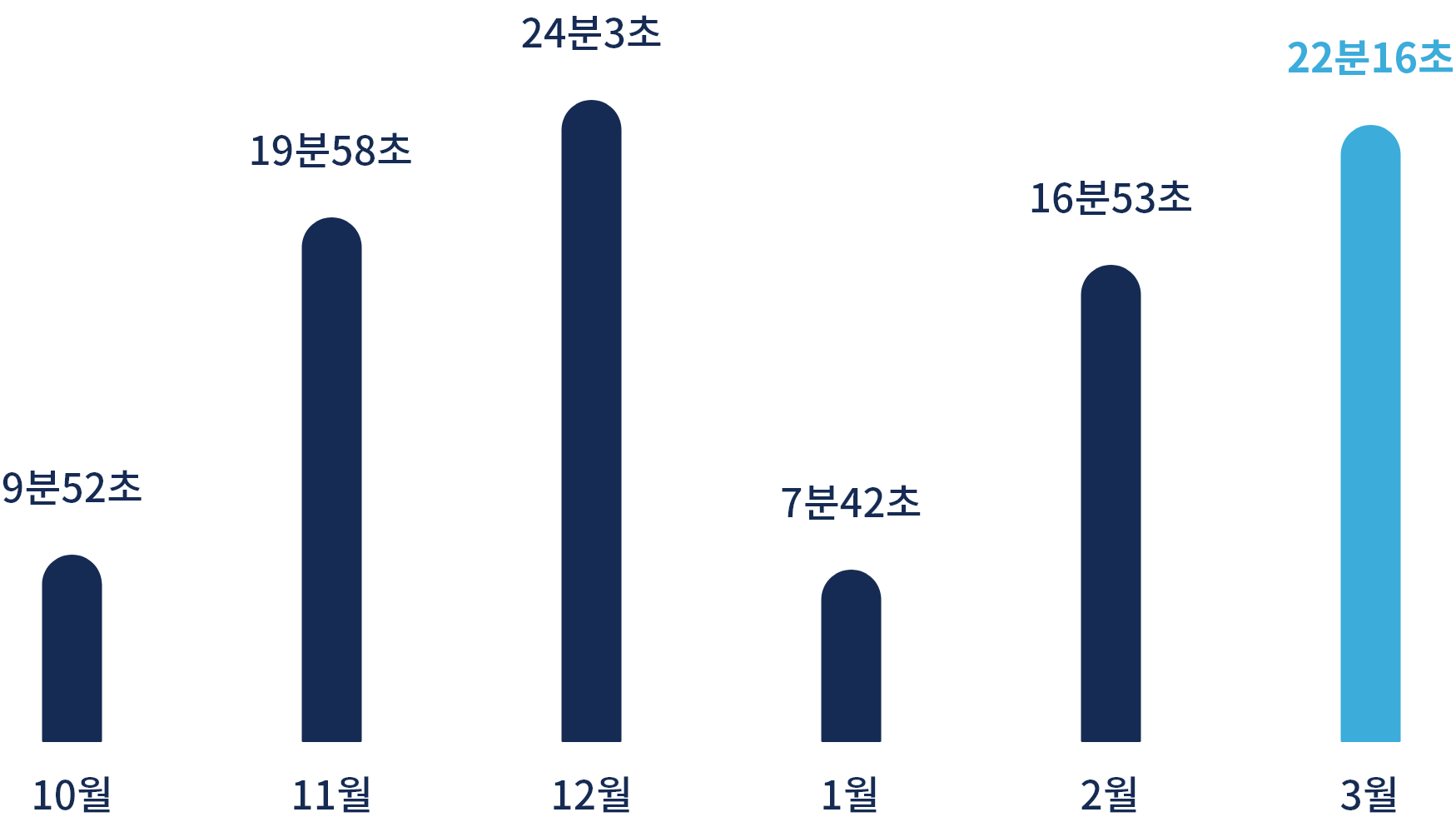 Dasom community calltime chart