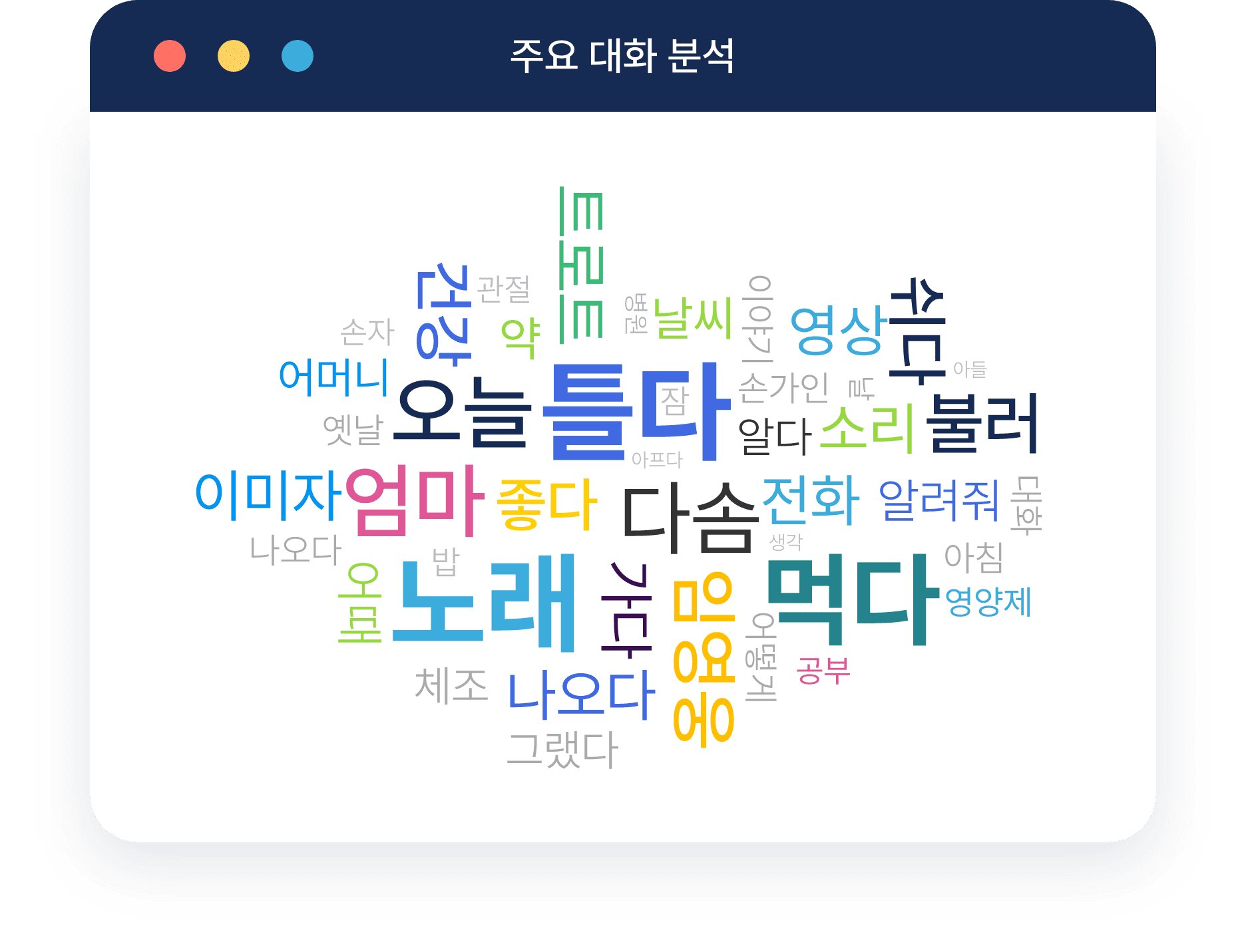 Dialog analysis