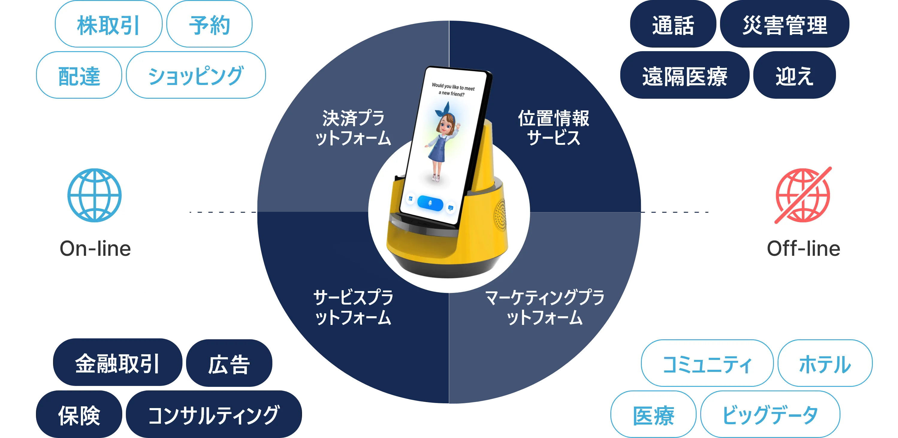Service Platform Future Roadmap