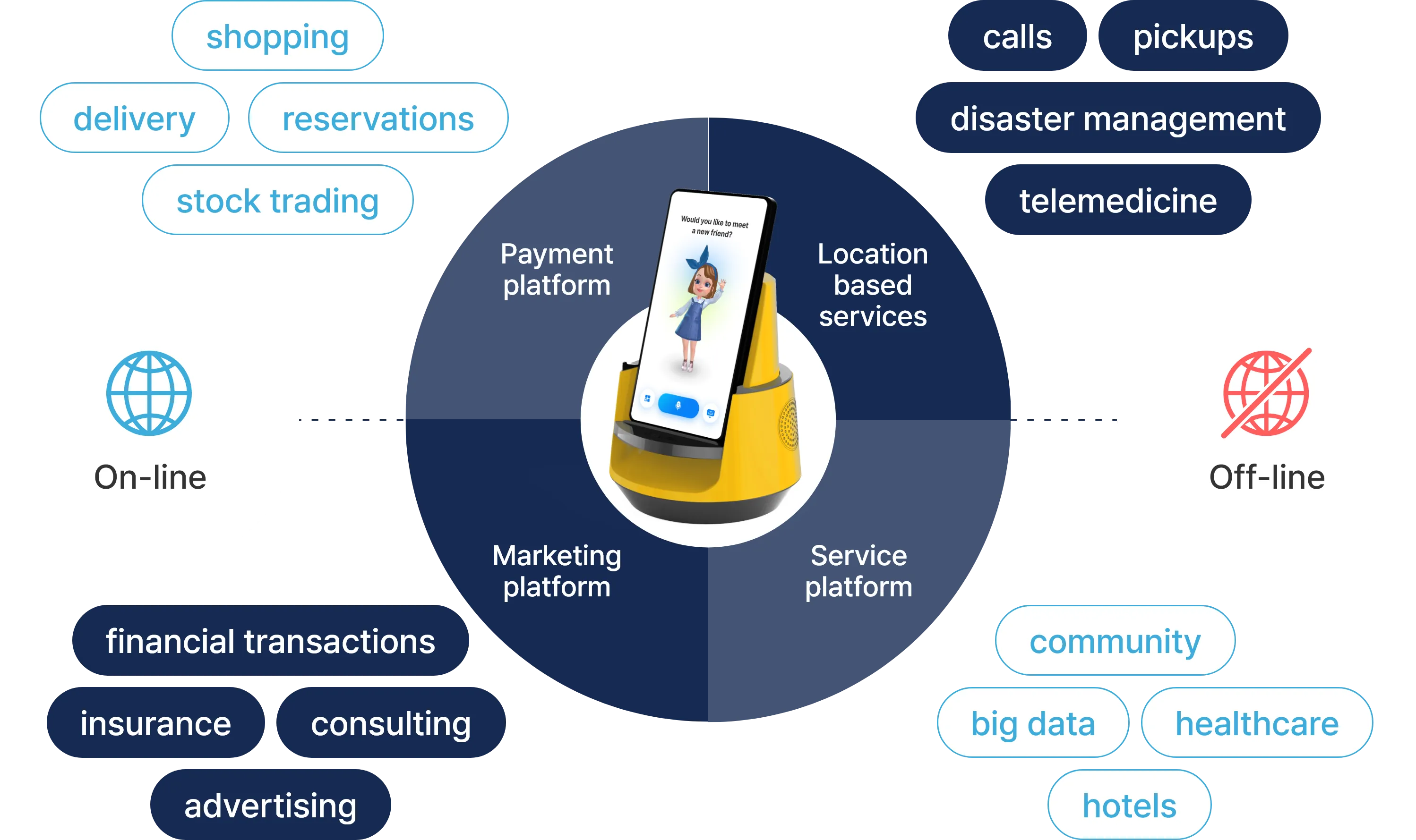 Service Platform Future Roadmap