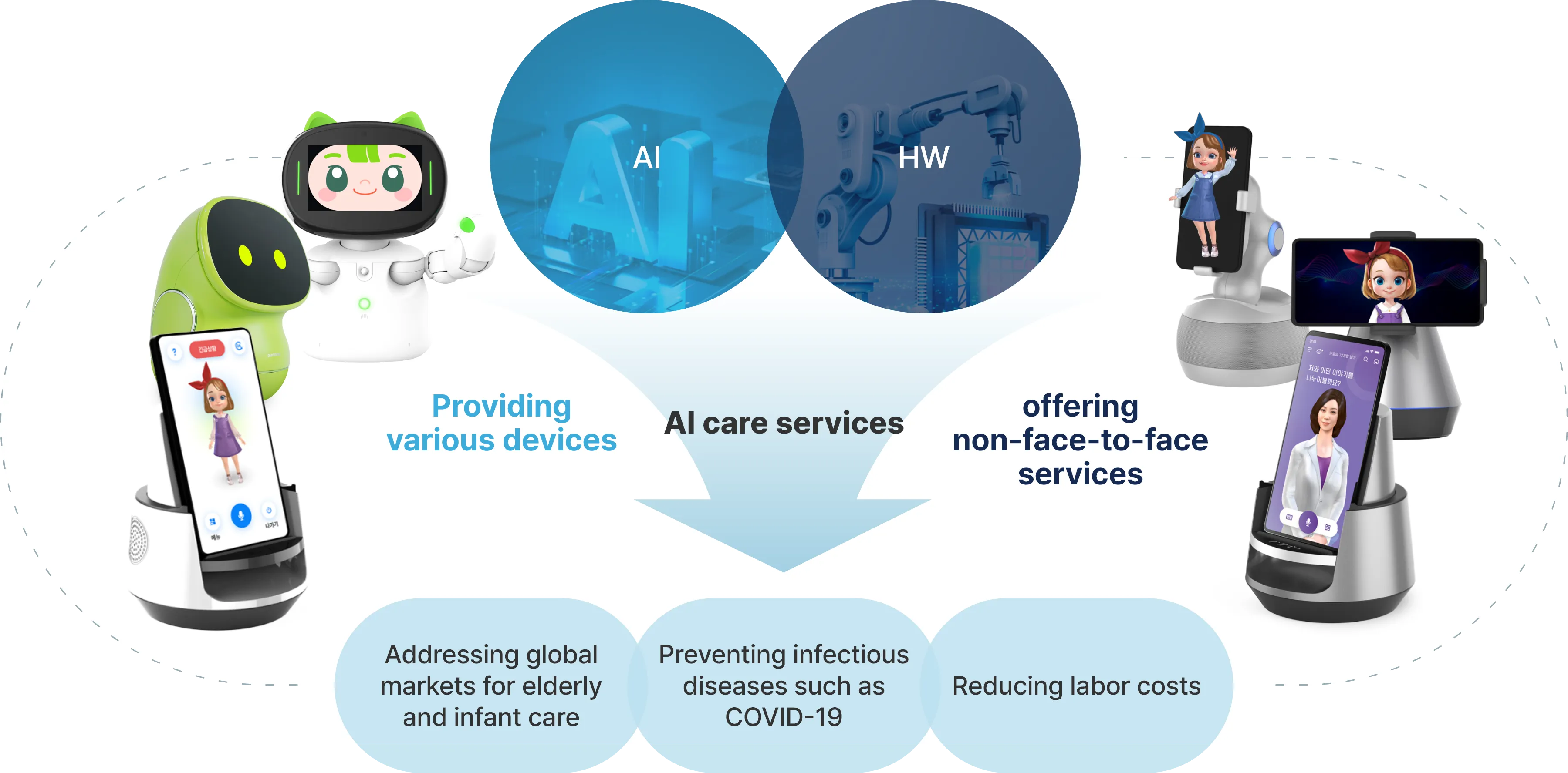 AI + HW Service Solution