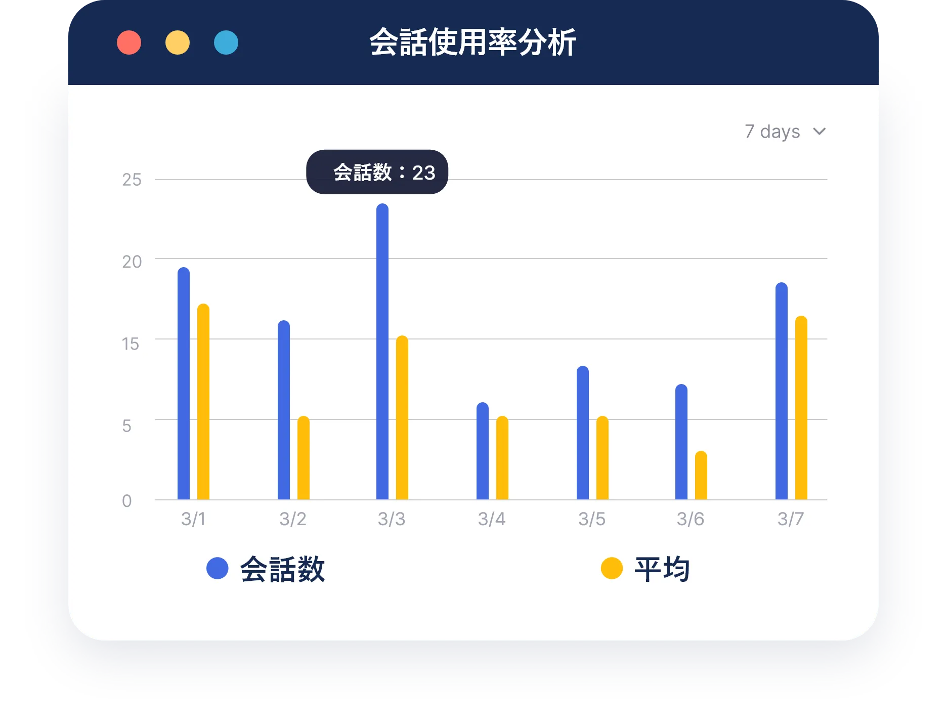 Usage analysis