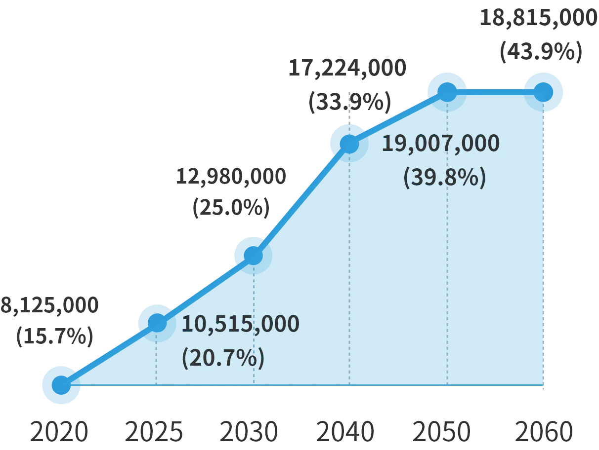 Elderly population graph