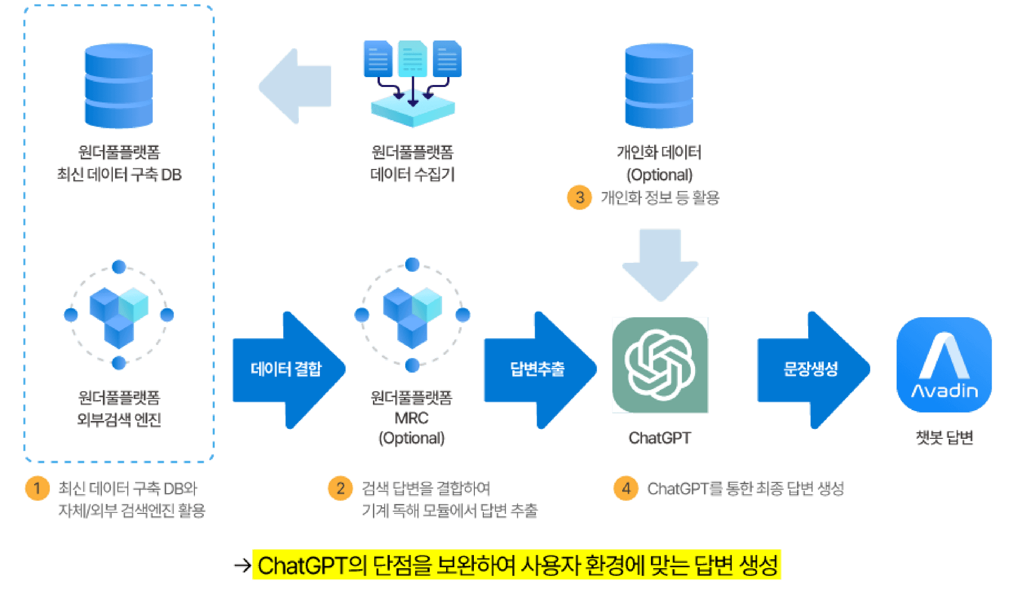 Chatbot based on ChatGPT