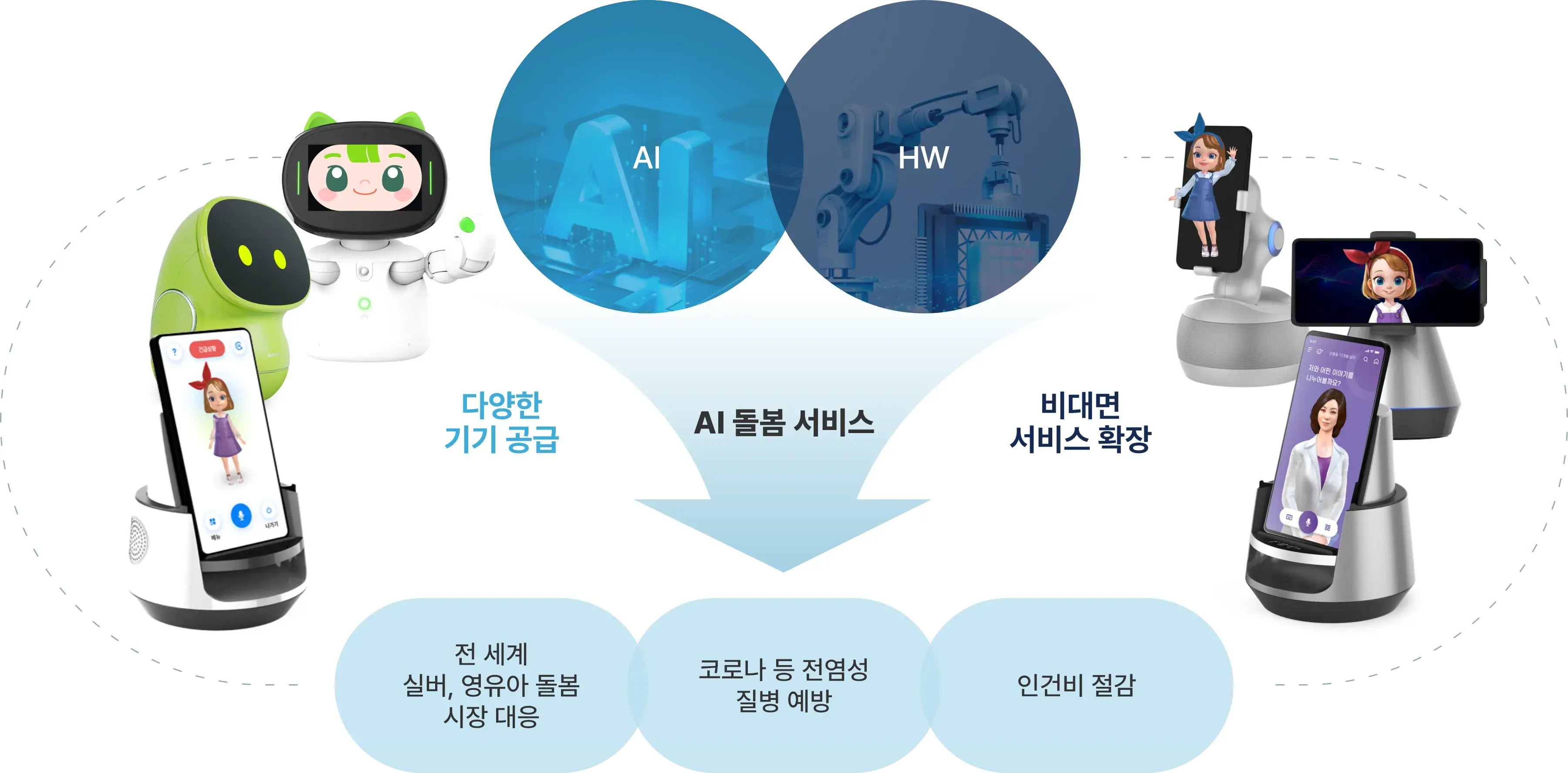 AI + HW Service Solution